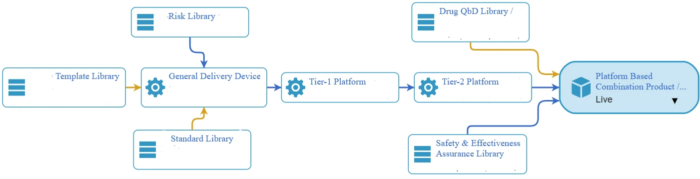 QMSpace digital library and product-platform view supporting governed reuse