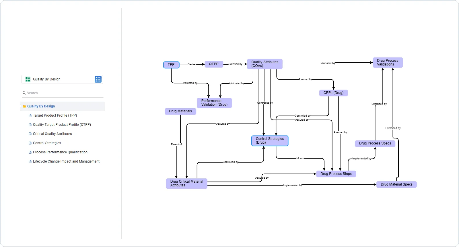 QMSpace Quality by Design module showing TPP, QTPP, critical quality attributes, critical process parameters, control strategy, and design process relationships